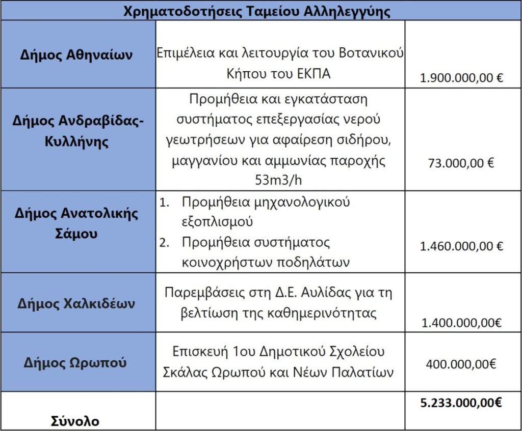Ακόμα 5.233.000,00 € διατίθενται από το Ταμείο Αλληλεγγύης-   100 έργα ύψους 42.100.474,43 € έχουν εγκριθεί συνολικά
