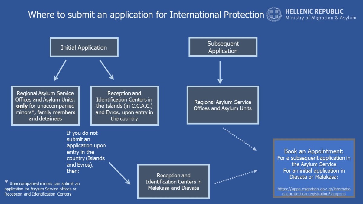 international protection registration instructions